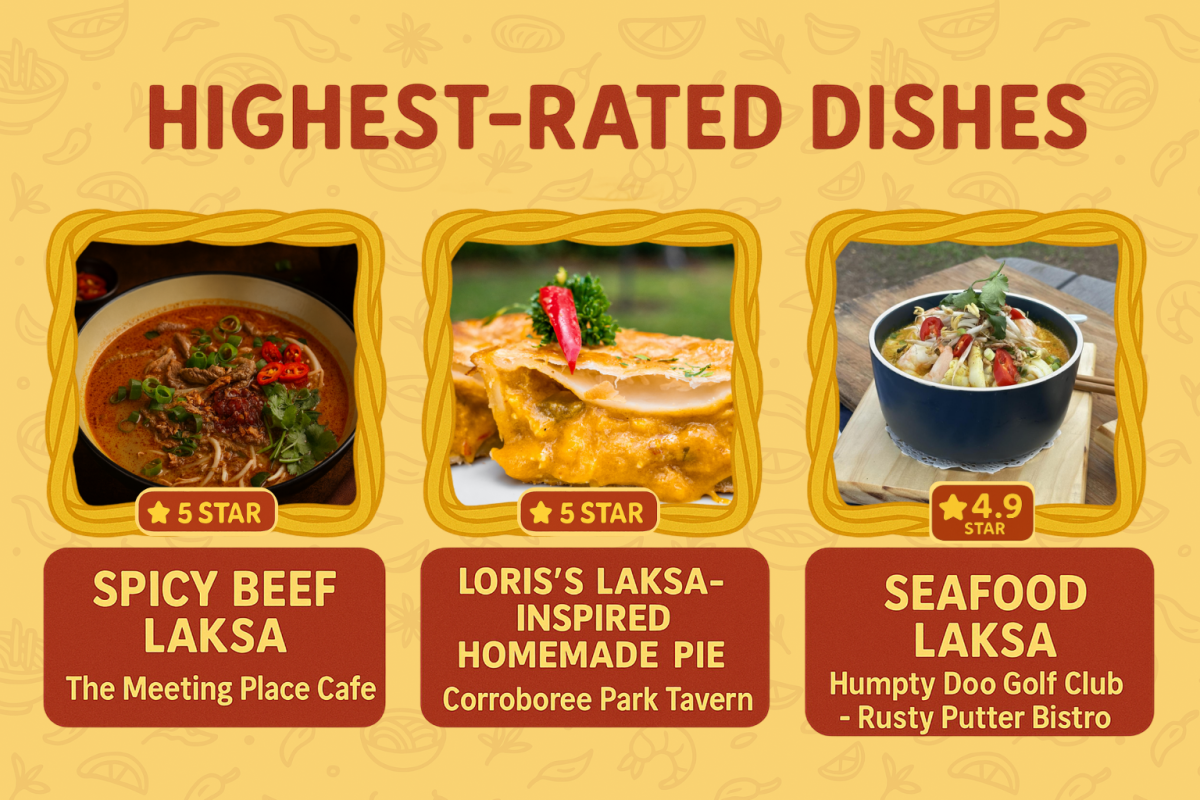 Highest Rated Dishes
