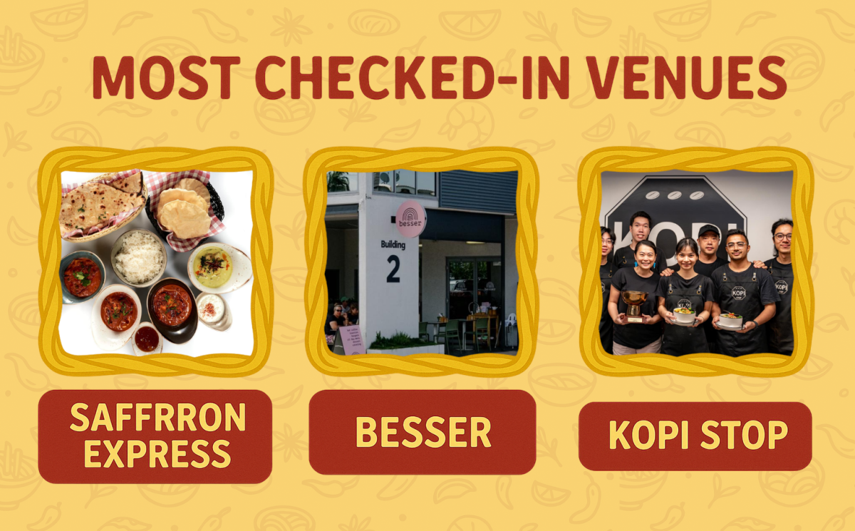 Most checked in venues
